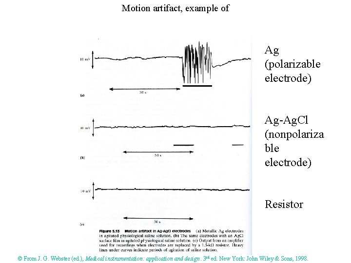 Motion artifact, example of Ag (polarizable electrode) Ag-Ag. Cl (nonpolariza ble electrode) Resistor ©