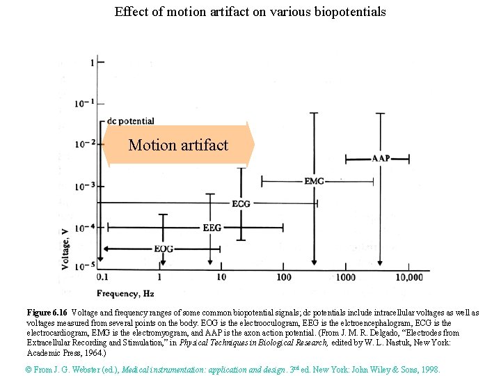 Effect of motion artifact on various biopotentials Motion artifact Figure 6. 16 Voltage and
