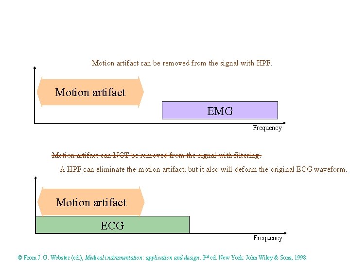 Motion artifact can be removed from the signal with HPF. Motion artifact EMG Frequency