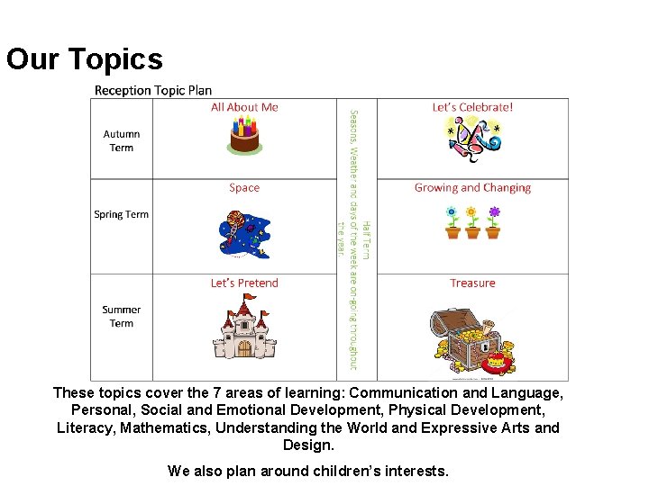 Our Topics These topics cover the 7 areas of learning: Communication and Language, Personal,
