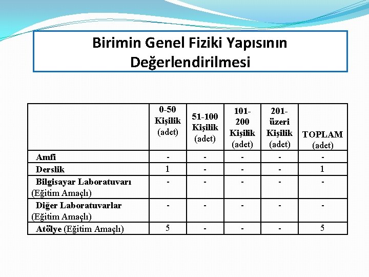 Birimin Genel Fiziki Yapısının Değerlendirilmesi 0 -50 Kişilik (adet) Amfi Derslik Bilgisayar Laboratuvarı (Eğitim