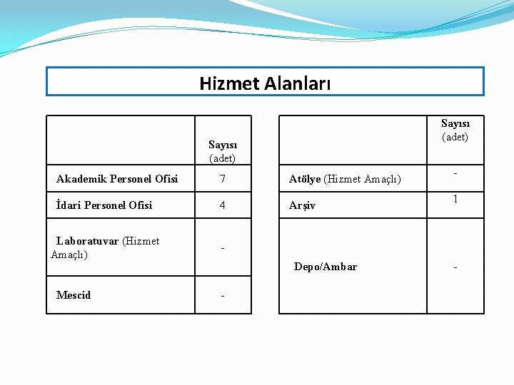 Hizmet Alanları Sayısı (adet) Akademik Personel Ofisi 7 Atölye (Hizmet Amaçlı) İdari Personel Ofisi