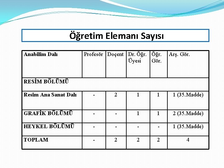 Öğretim Elemanı Sayısı Anabilim Dalı Profesör Doçent Dr. Öğr. Üyesi Gör. Arş. Gör. RESİM