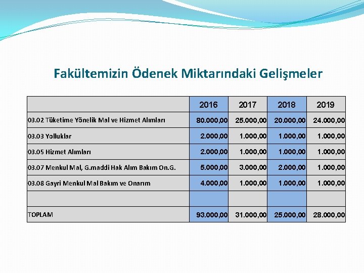 Fakültemizin Ödenek Miktarındaki Gelişmeler 2016 03. 02 Tüketime Yönelik Mal ve Hizmet Alımları 2017