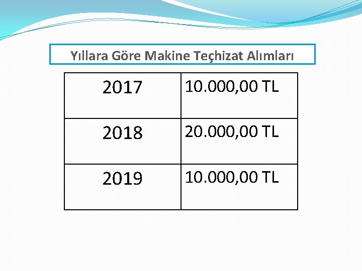 Yıllara Göre Makine Teçhizat Alımları 2017 10. 000, 00 TL 2018 20. 000, 00