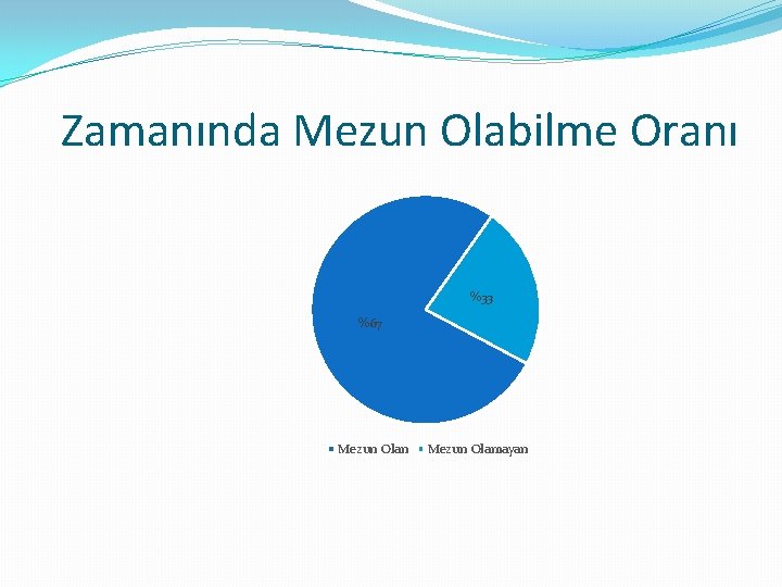 Zamanında Mezun Olabilme Oranı %33 %67 Mezun Olan Mezun Olamayan 