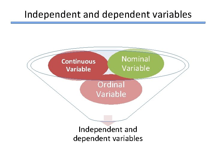Independent and dependent variables Continuous Variable Nominal Variable Ordinal Variable Independent and dependent variables Independent and dependent variables Continuous Variable Nominal Variable Ordinal Variable Independent and dependent variables