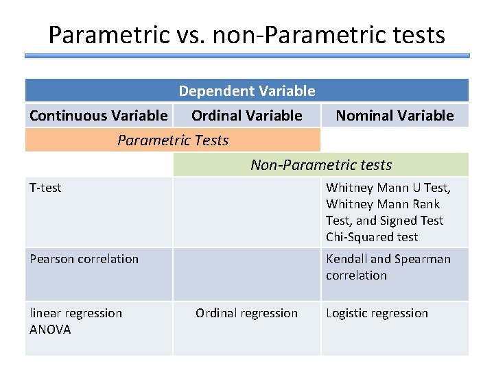 Parametric vs. non-Parametric tests Dependent Variable Continuous Variable Ordinal Variable Nominal Variable Parametric Tests Parametric vs. non-Parametric tests Dependent Variable Continuous Variable Ordinal Variable Nominal Variable Parametric Tests