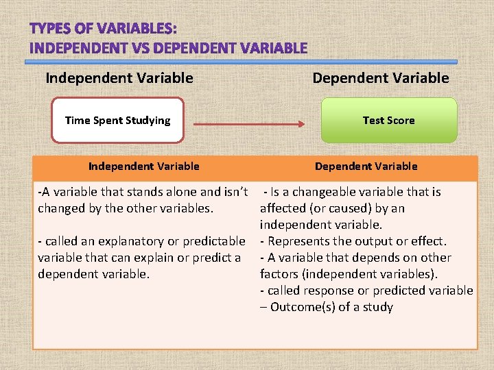 Independent Variable Time Spent Studying Independent Variable Dependent Variable Test Score Dependent Variable -A Independent Variable Time Spent Studying Independent Variable Dependent Variable Test Score Dependent Variable -A