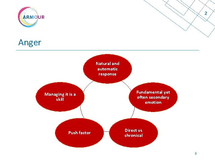 2 Anger Natural and automatic response Managing it is a skill Push factor Fundamental