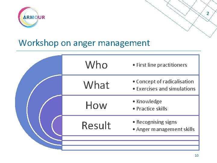 2 Workshop on anger management Who • First line practitioners What • Concept of