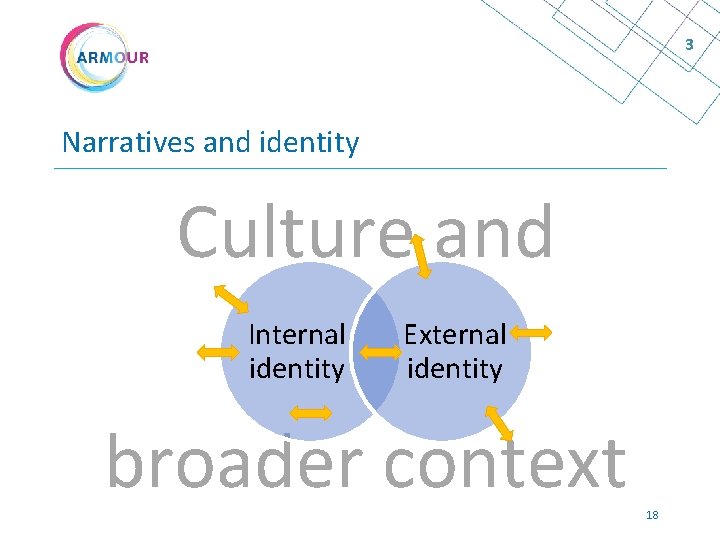 3 Narratives and identity Culture and Internal identity External identity broader context 18 