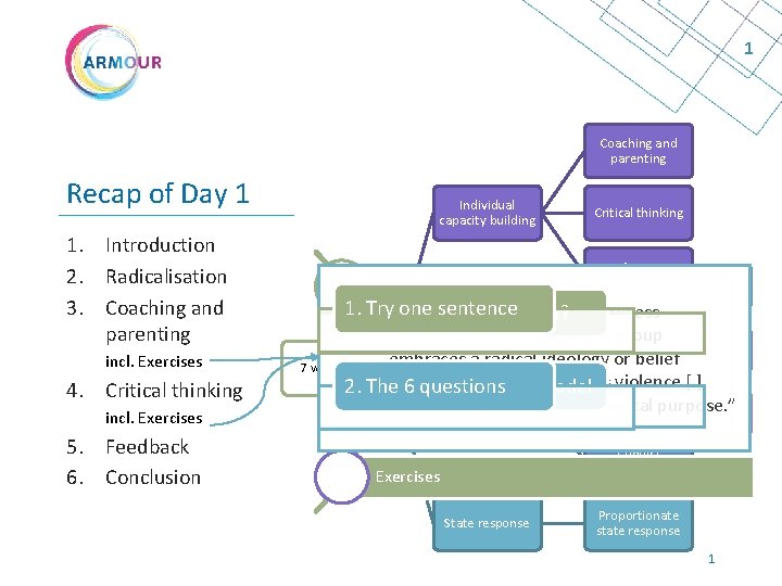 1 Coaching and parenting Recap of Day 1 1. Introduction 2. Radicalisation 3. Coaching