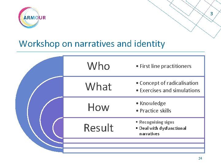 3 Workshop on narratives and identity Who • First line practitioners What • Concept