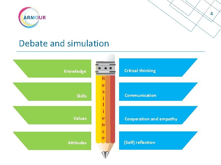 4 Debate and simulation Critical thinking Knowledge Skills Values Attitudes R e s i