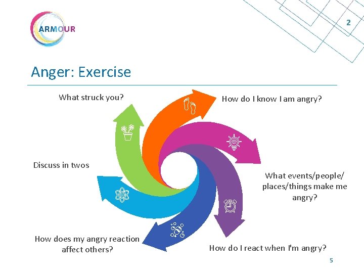 2 Anger: Exercise What struck you? Discuss in twos How does my angry reaction