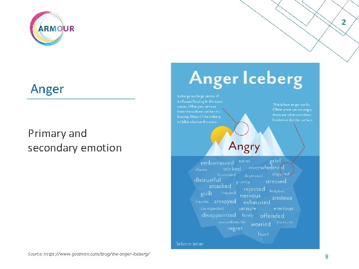 2 Anger Primary and secondary emotion Source: https: //www. gottman. com/blog/the-anger-iceberg/ 8 