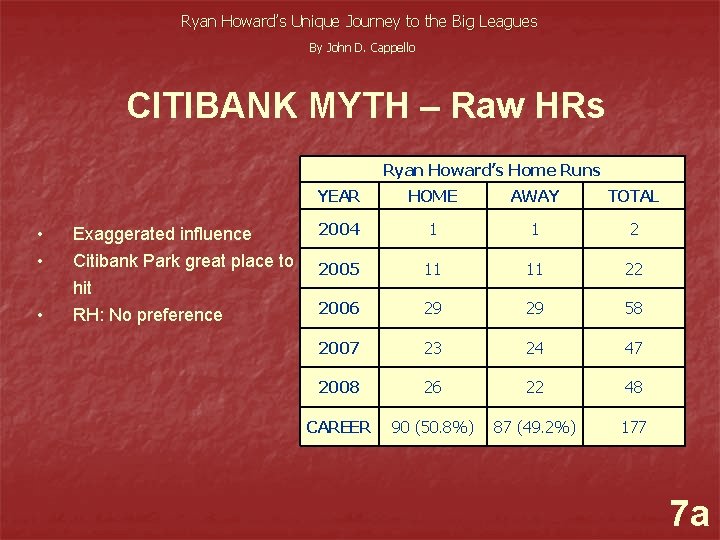 Ryan Howard’s Unique Journey to the Big Leagues By John D. Cappello CITIBANK MYTH