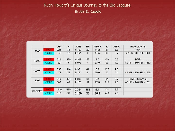 Ryan Howard’s Unique Journey to the Big Leagues By John D. Cappello 