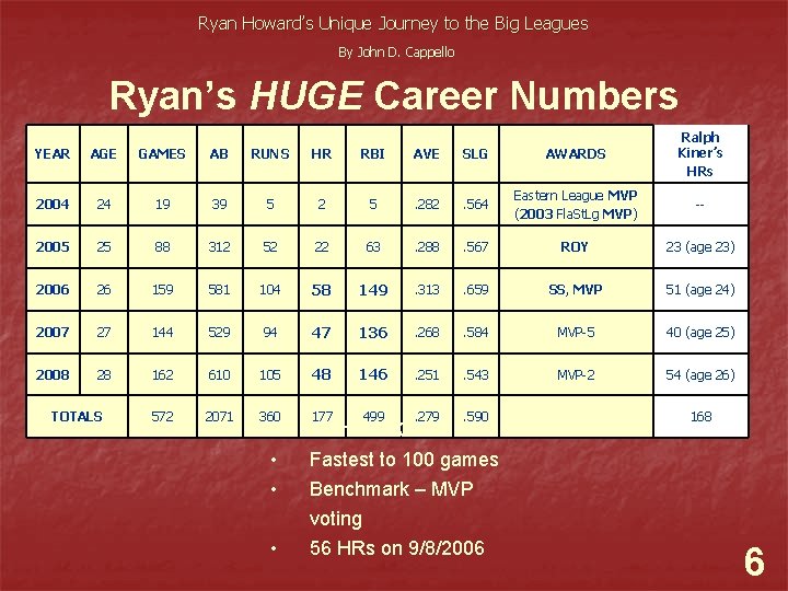 Ryan Howard’s Unique Journey to the Big Leagues By John D. Cappello Ryan’s HUGE