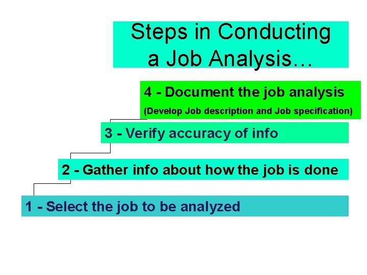 Steps in Conducting a Job Analysis… 4 - Document the job analysis (Develop Job