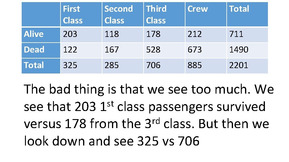 Second Class 118 Third Class 178 Crew Total Alive First Class 203 212 711