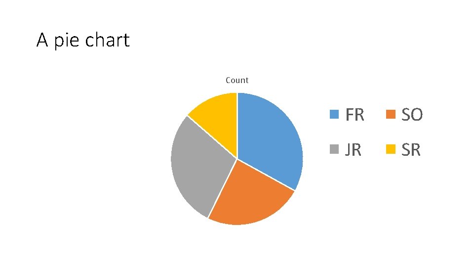 A pie chart Count FR SO JR SR 