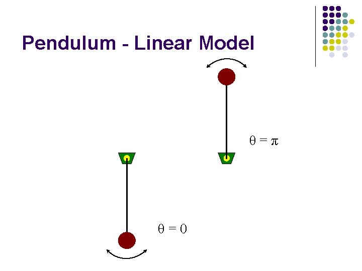 Pendulum - Linear Model θ=π θ=0 Pendulum - Linear Model θ=π θ=0