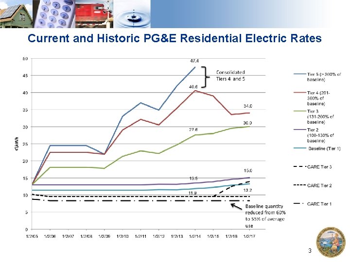 Current and Historic PG&E Residential Electric Rates 3 