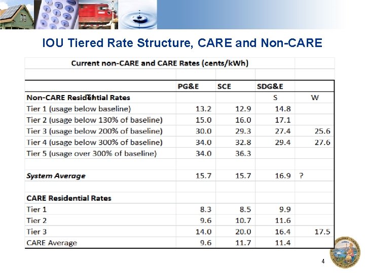IOU Tiered Rate Structure, CARE and Non-CARE T 1 4 