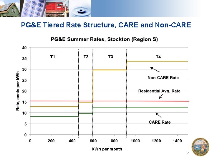 PG&E Tiered Rate Structure, CARE and Non-CARE T 1 k. Wh per month 6