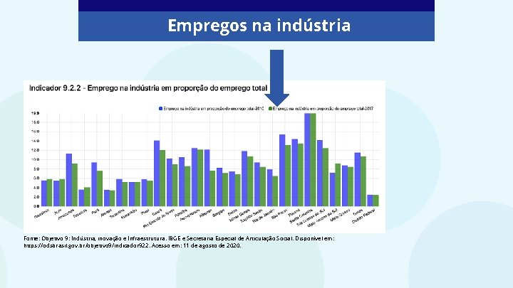 Empregos na indústria Fonte: Objetivo 9: Indústria, inovação e Infraestrutura. IBGE e Secretaria Especial Empregos na indústria Fonte: Objetivo 9: Indústria, inovação e Infraestrutura. IBGE e Secretaria Especial