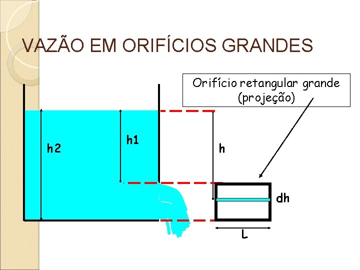 VAZÃO EM ORIFÍCIOS GRANDES Orifício retangular grande (projeção) h 2 h 1 h dh