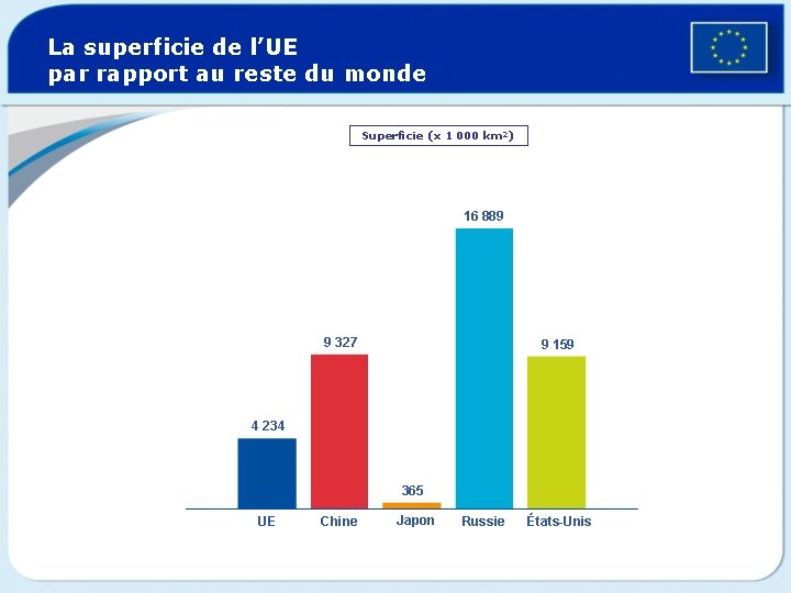 La superficie de l’UE par rapport au reste du monde Superficie (x 1 000