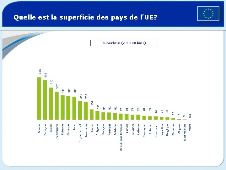 130 3 0, 3 Malte 9 Chypre Luxembourg 20 Slovénie 30 Belgique 43 Estonie