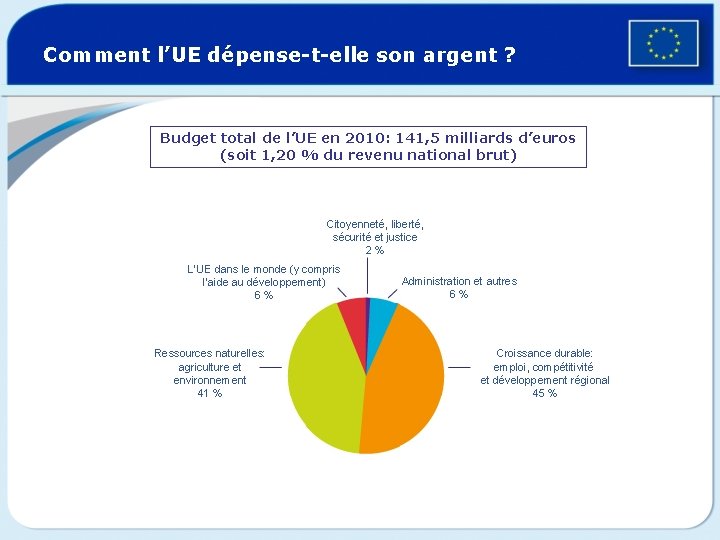 Comment l’UE dépense-t-elle son argent ? Budget total de l’UE en 2010: 141, 5