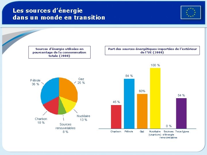 Les sources d’énergie dans un monde en transition Sources d’énergie utilisées en pourcentage de