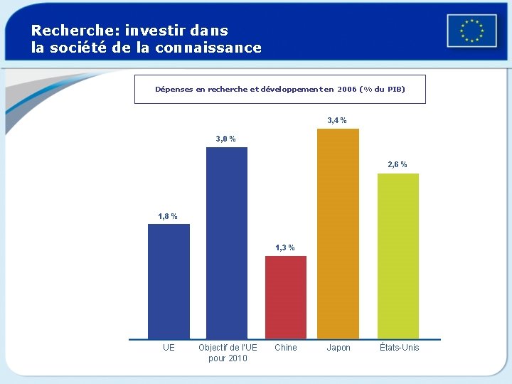 Recherche: investir dans la société de la connaissance Dépenses en recherche et développement en