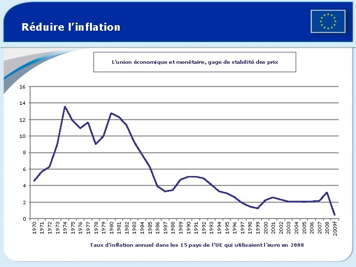 Réduire l’inflation L’union économique et monétaire, gage de stabilité des prix 16 14 12