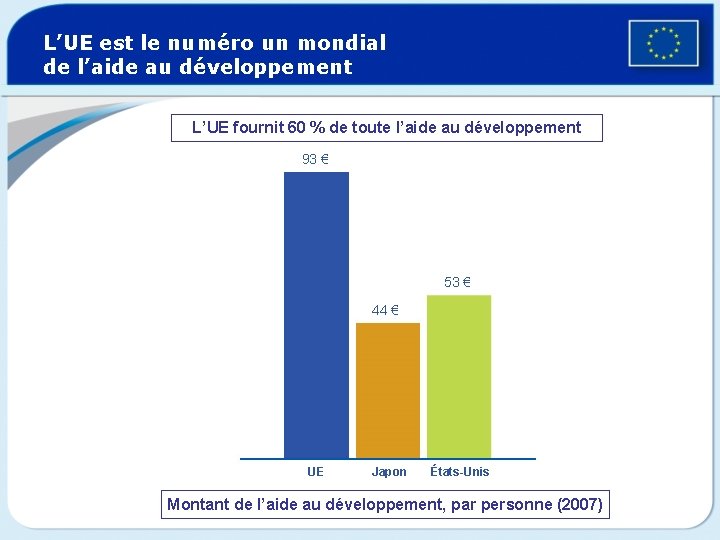 L’UE est le numéro un mondial de l’aide au développement L’UE fournit 60 %