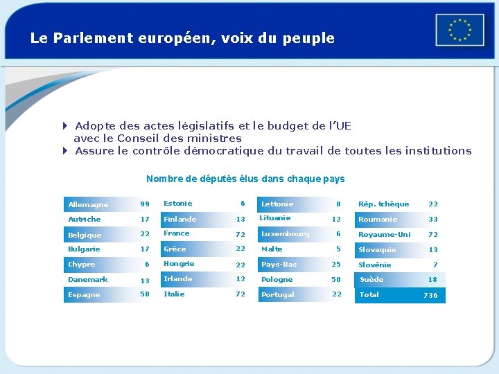 Le Parlement européen, voix du peuple 4 Adopte des actes législatifs et le budget