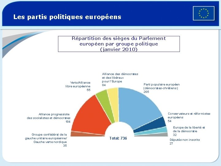 Les partis politiques européens Répartition des sièges du Parlement européen par groupe politique (janvier