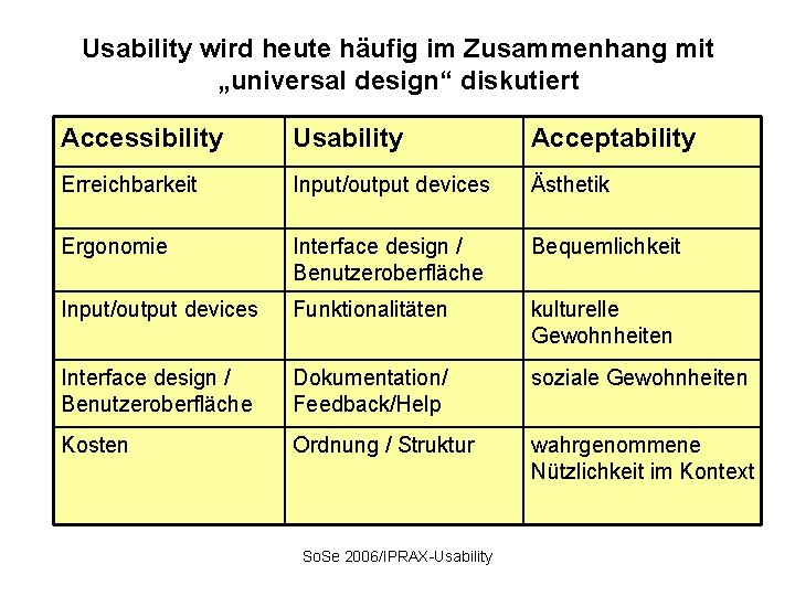 Usability wird heute häufig im Zusammenhang mit „universal design“ diskutiert Accessibility Usability Acceptability Erreichbarkeit