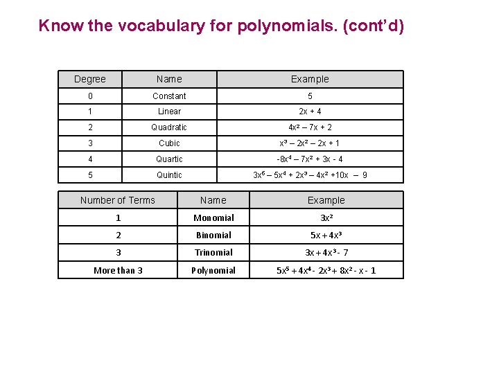 Know the vocabulary for polynomials. (cont’d) Degree Name Example 0 Constant 5 1 Linear Know the vocabulary for polynomials. (cont’d) Degree Name Example 0 Constant 5 1 Linear