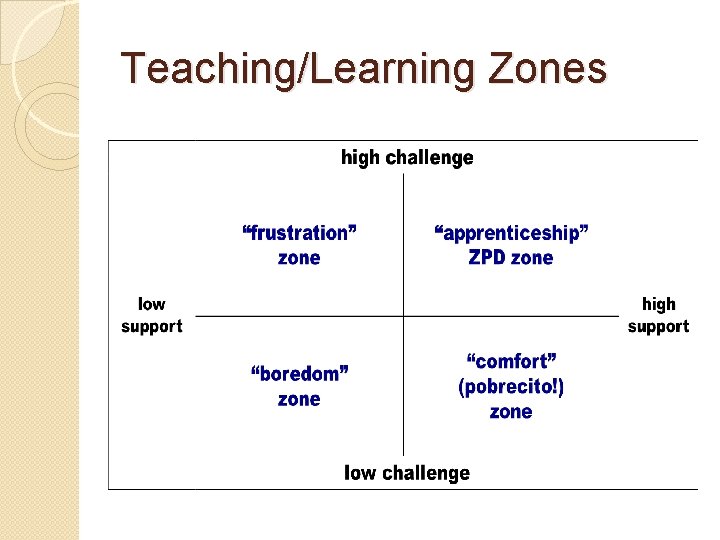 Teaching/Learning Zones 