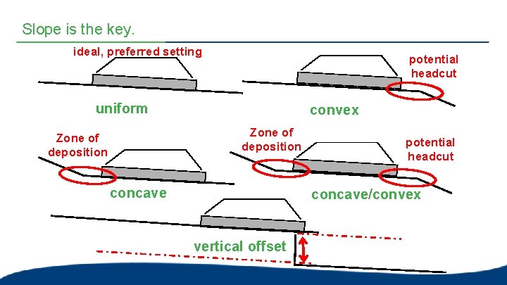 Slope is the key. ideal, preferred setting potential headcut uniform convex Zone of deposition Slope is the key. ideal, preferred setting potential headcut uniform convex Zone of deposition
