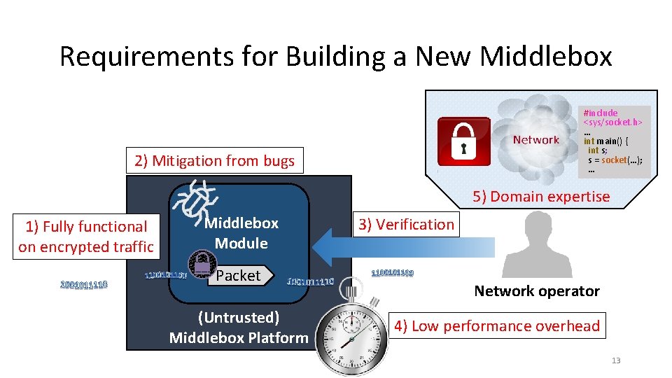 Requirements for Building a New Middlebox #include <sys/socket. h> … int main() { int