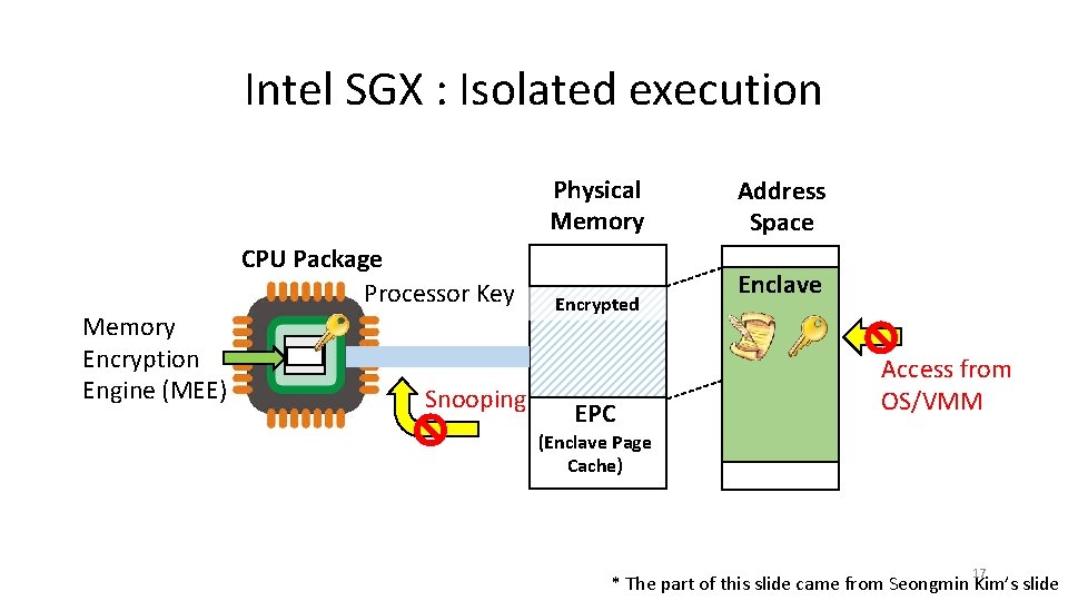 Intel SGX : Isolated execution Physical Memory CPU Package Processor Key Memory Encryption Engine