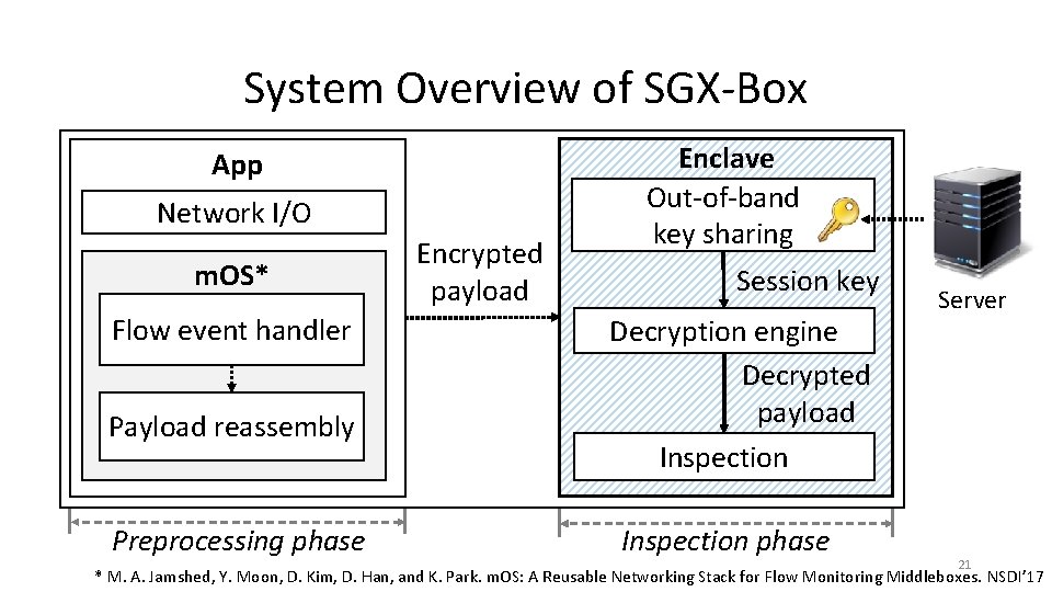 System Overview of SGX-Box App Network I/O m. OS* Flow event handler Payload reassembly