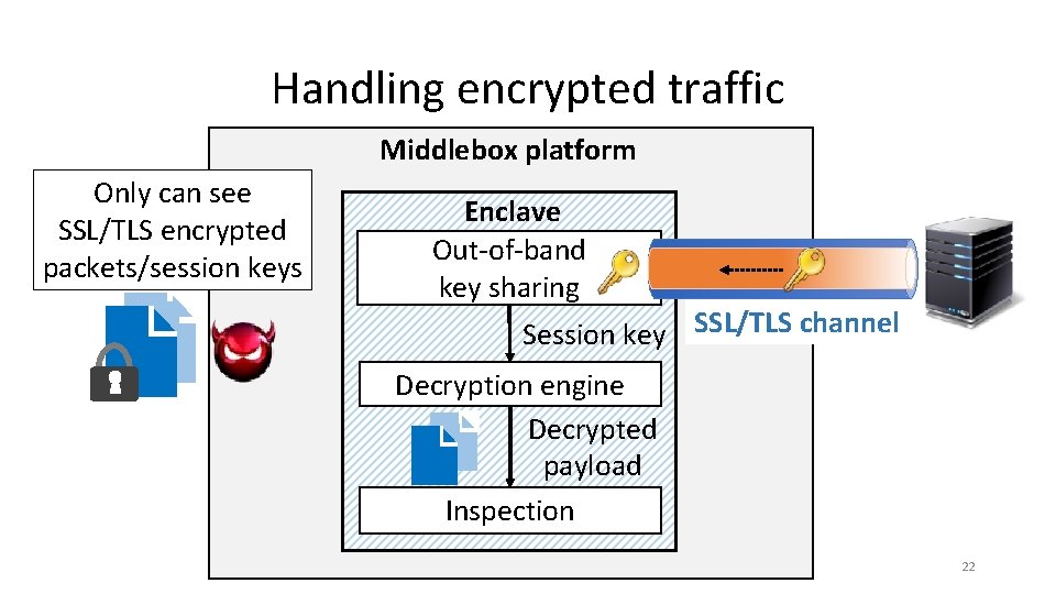 Handling encrypted traffic Middlebox platform Only can see SSL/TLS encrypted packets/session keys Enclave Out-of-band
